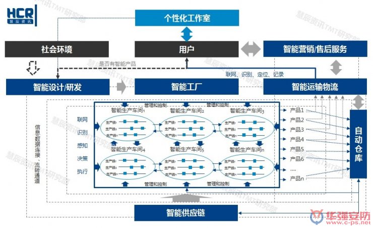 智能制造6大挑戰(zhàn)在哪里？兩張圖幫你看清